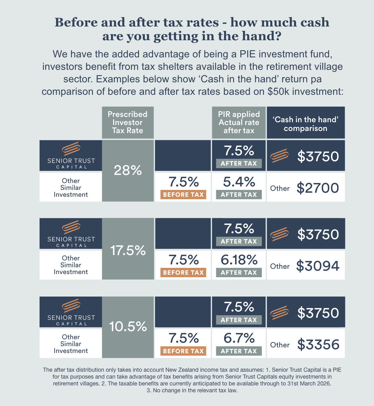 Senior Trust Capital After Tax Income